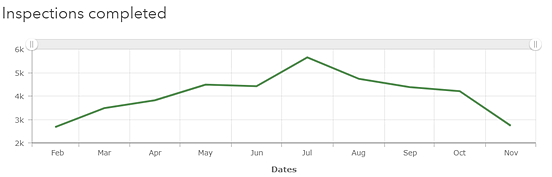 Chart with minimum period set to month Chart with minimum period set to month