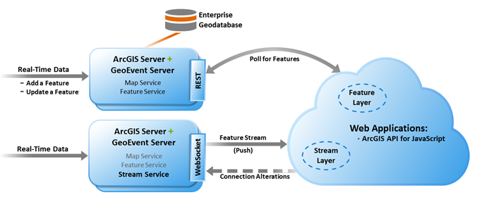 Traditional feature data workflow versus real-time data received and broadcast with stream services Traditional feature data workflow versus real-time data received and broadcast with stream services