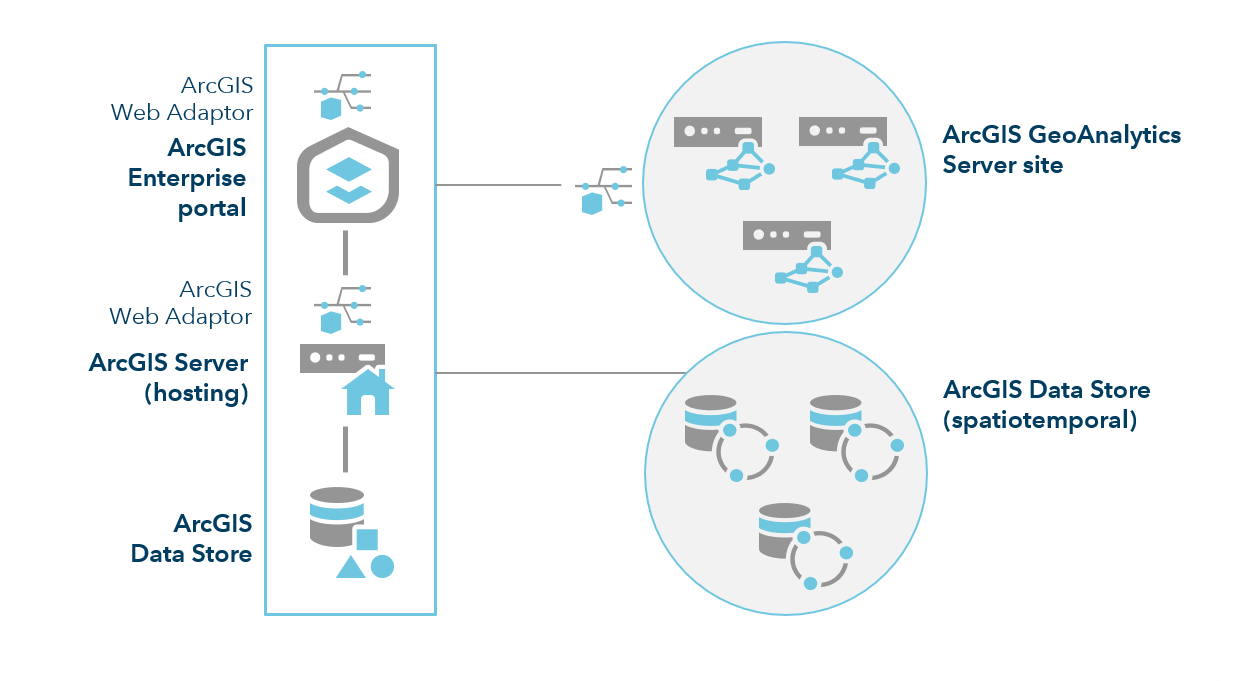 ArcGIS Enterprise with three GeoAnalytics Server sites ArcGIS Enterprise with three GeoAnalytics Server sites