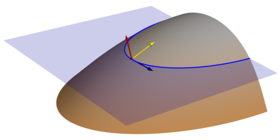 Plan (projected contour) curvature plane Plan (projected contour) curvature plane