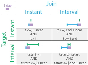 Near after temporal relationship Near after temporal relationship