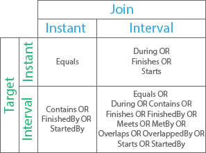 Intersects temporal relationship Intersects temporal relationship